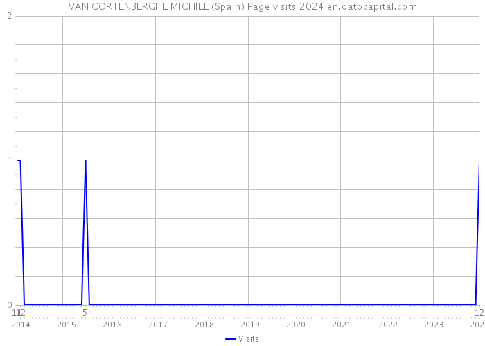 VAN CORTENBERGHE MICHIEL (Spain) Page visits 2024 