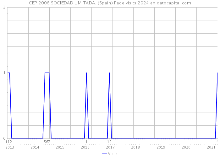 CEP 2006 SOCIEDAD LIMITADA. (Spain) Page visits 2024 