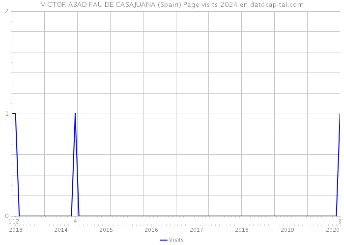 VICTOR ABAD FAU DE CASAJUANA (Spain) Page visits 2024 