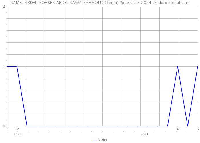 KAMEL ABDEL MOHSEN ABDEL KAWY MAHMOUD (Spain) Page visits 2024 