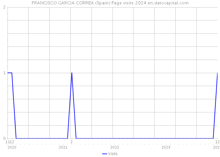 FRANCISCO GARCIA CORREA (Spain) Page visits 2024 