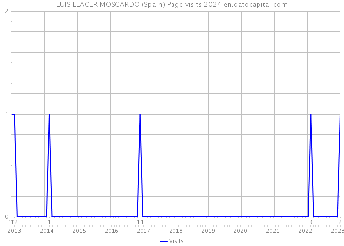 LUIS LLACER MOSCARDO (Spain) Page visits 2024 