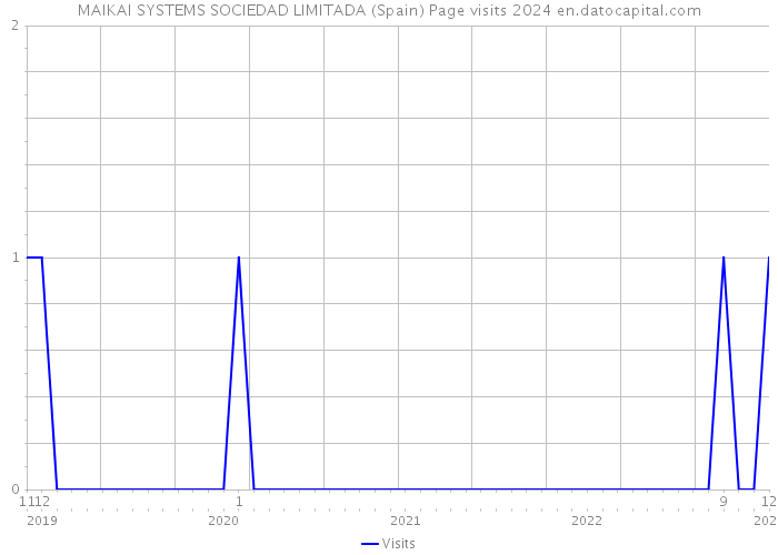 MAIKAI SYSTEMS SOCIEDAD LIMITADA (Spain) Page visits 2024 