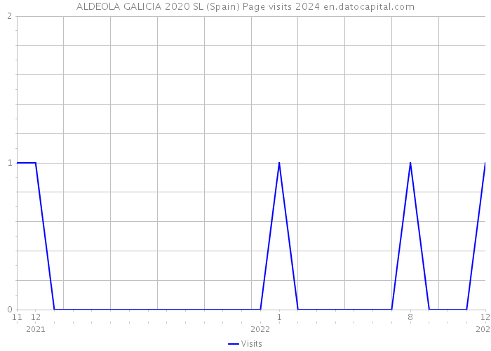 ALDEOLA GALICIA 2020 SL (Spain) Page visits 2024 