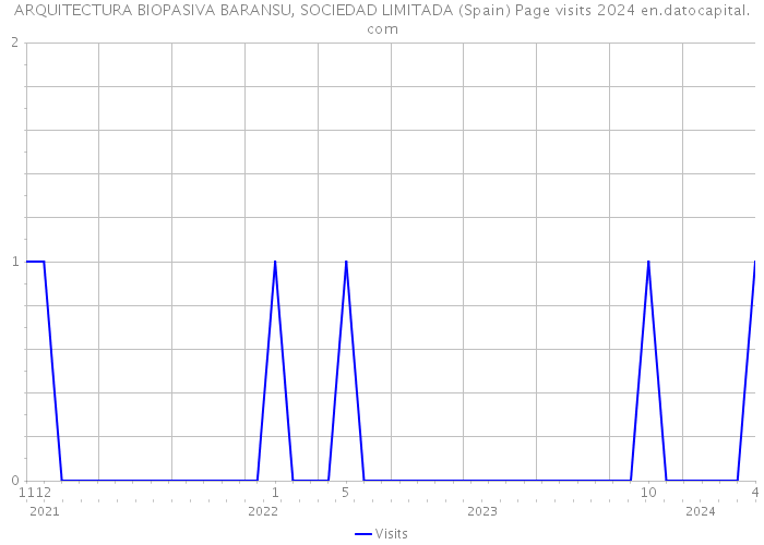 ARQUITECTURA BIOPASIVA BARANSU, SOCIEDAD LIMITADA (Spain) Page visits 2024 