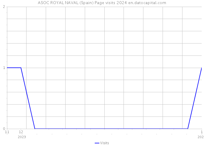 ASOC ROYAL NAVAL (Spain) Page visits 2024 