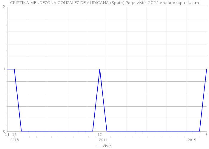 CRISTINA MENDEZONA GONZALEZ DE AUDICANA (Spain) Page visits 2024 
