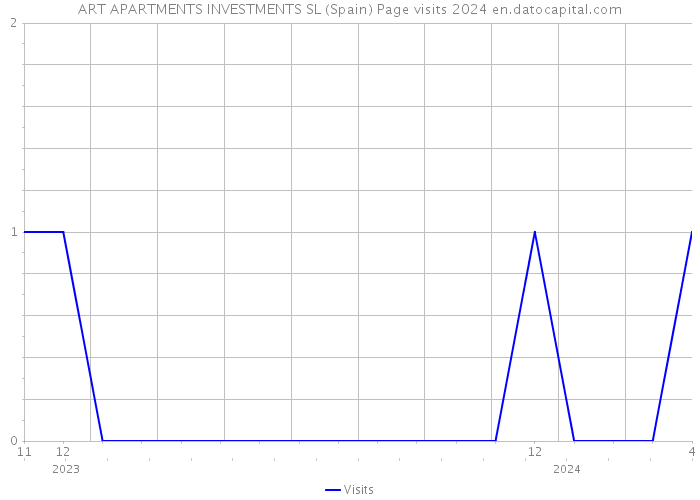 ART APARTMENTS INVESTMENTS SL (Spain) Page visits 2024 