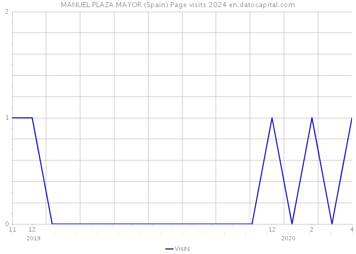MANUEL PLAZA MAYOR (Spain) Page visits 2024 