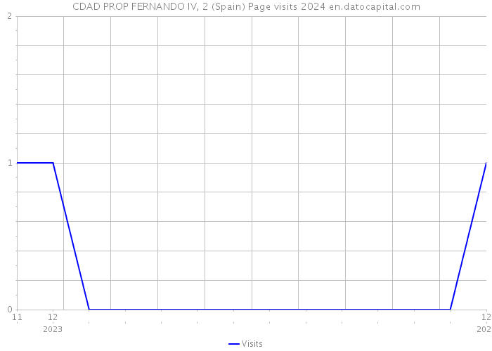 CDAD PROP FERNANDO IV, 2 (Spain) Page visits 2024 