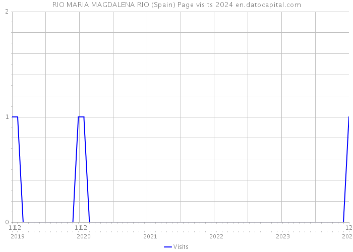 RIO MARIA MAGDALENA RIO (Spain) Page visits 2024 