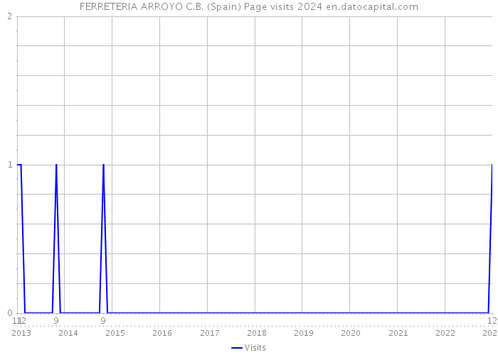 FERRETERIA ARROYO C.B. (Spain) Page visits 2024 