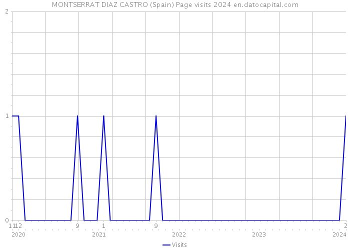 MONTSERRAT DIAZ CASTRO (Spain) Page visits 2024 