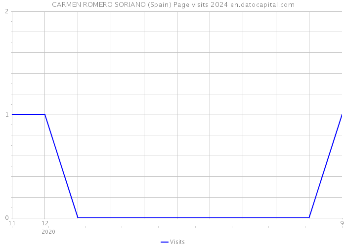 CARMEN ROMERO SORIANO (Spain) Page visits 2024 