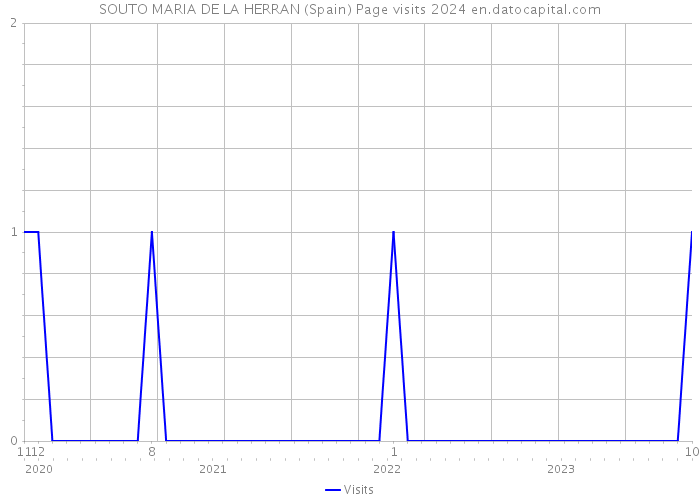 SOUTO MARIA DE LA HERRAN (Spain) Page visits 2024 