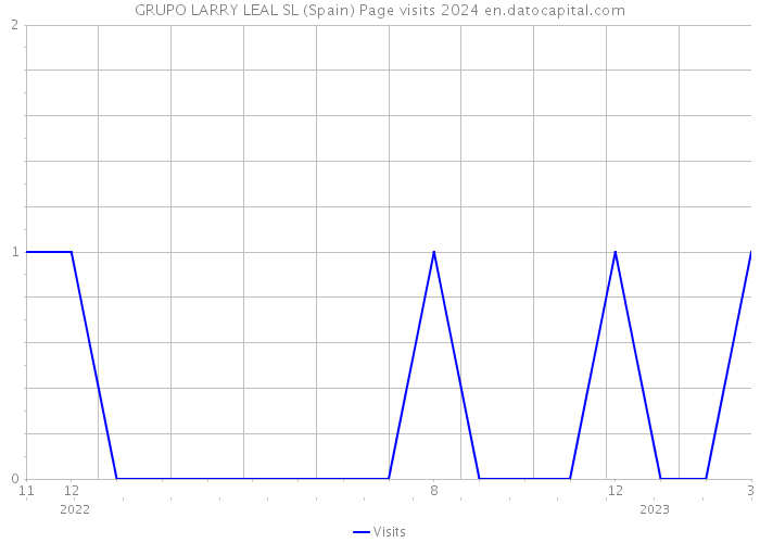 GRUPO LARRY LEAL SL (Spain) Page visits 2024 