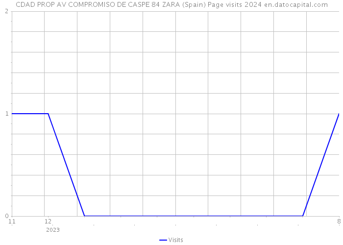 CDAD PROP AV COMPROMISO DE CASPE 84 ZARA (Spain) Page visits 2024 
