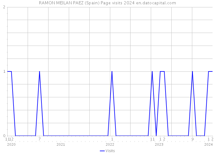 RAMON MEILAN PAEZ (Spain) Page visits 2024 