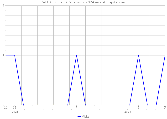 RAPE CB (Spain) Page visits 2024 