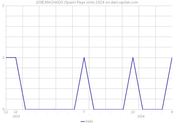 JOSE MACHADO (Spain) Page visits 2024 