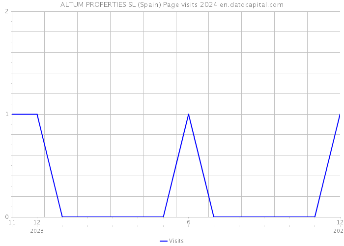 ALTUM PROPERTIES SL (Spain) Page visits 2024 
