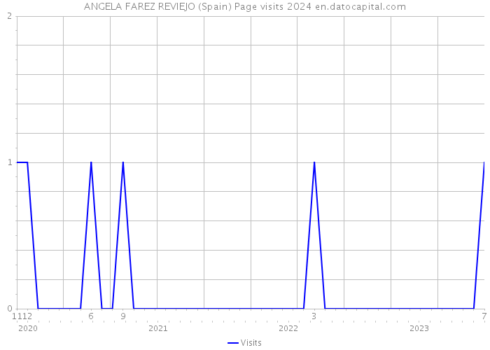 ANGELA FAREZ REVIEJO (Spain) Page visits 2024 