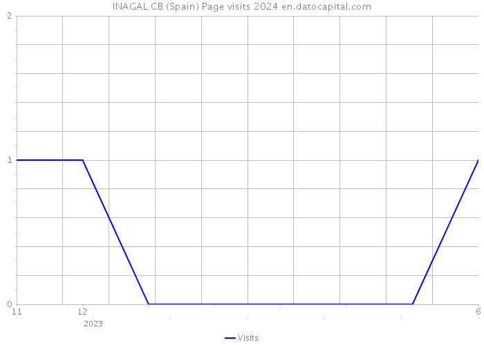 INAGAL CB (Spain) Page visits 2024 