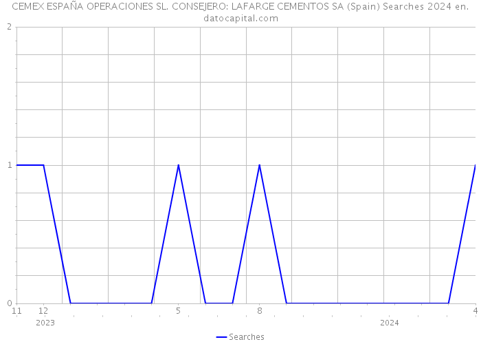 CEMEX ESPAÑA OPERACIONES SL. CONSEJERO: LAFARGE CEMENTOS SA (Spain) Searches 2024 