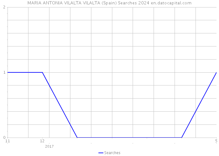 MARIA ANTONIA VILALTA VILALTA (Spain) Searches 2024 