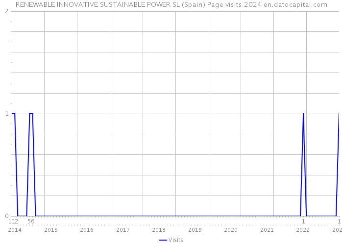 RENEWABLE INNOVATIVE SUSTAINABLE POWER SL (Spain) Page visits 2024 