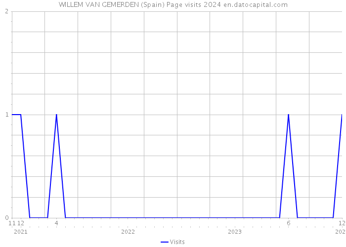 WILLEM VAN GEMERDEN (Spain) Page visits 2024 