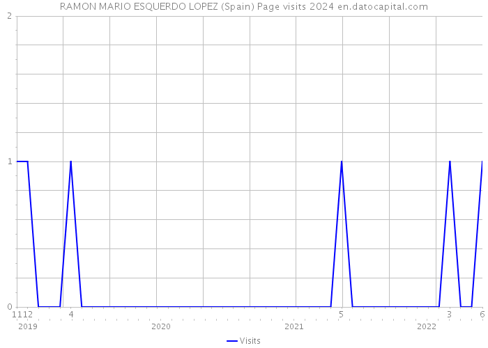 RAMON MARIO ESQUERDO LOPEZ (Spain) Page visits 2024 