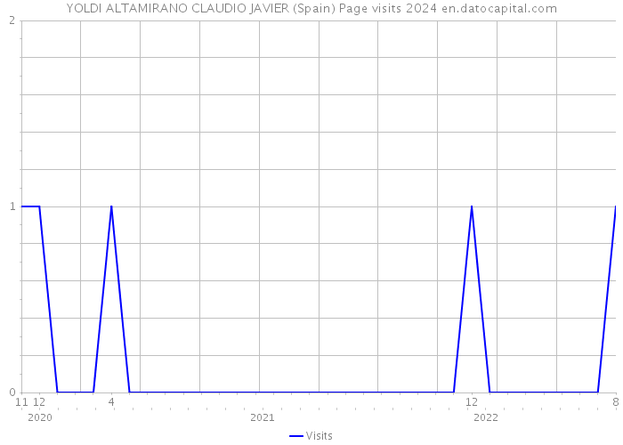 YOLDI ALTAMIRANO CLAUDIO JAVIER (Spain) Page visits 2024 