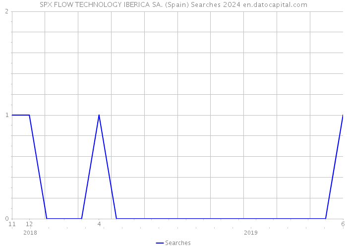 SPX FLOW TECHNOLOGY IBERICA SA. (Spain) Searches 2024 