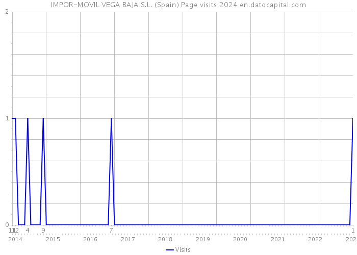 IMPOR-MOVIL VEGA BAJA S.L. (Spain) Page visits 2024 