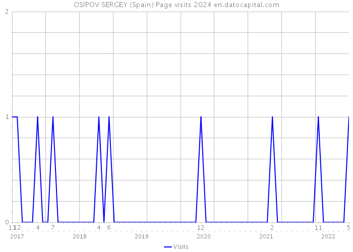 OSIPOV SERGEY (Spain) Page visits 2024 