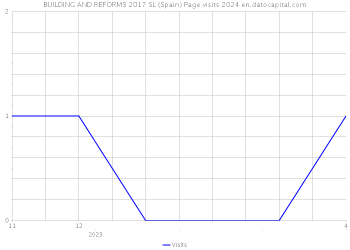 BUILDING AND REFORMS 2017 SL (Spain) Page visits 2024 