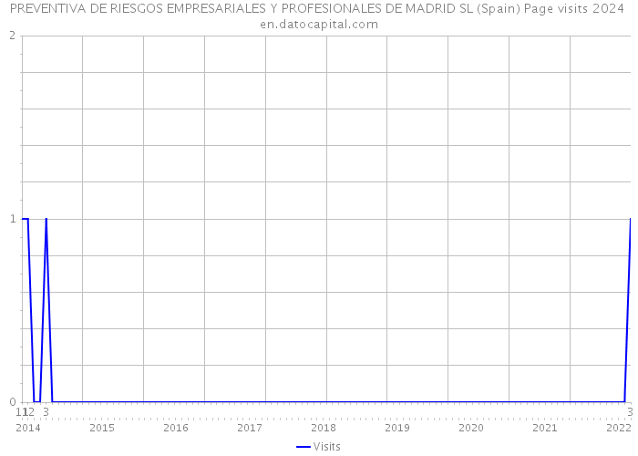 PREVENTIVA DE RIESGOS EMPRESARIALES Y PROFESIONALES DE MADRID SL (Spain) Page visits 2024 