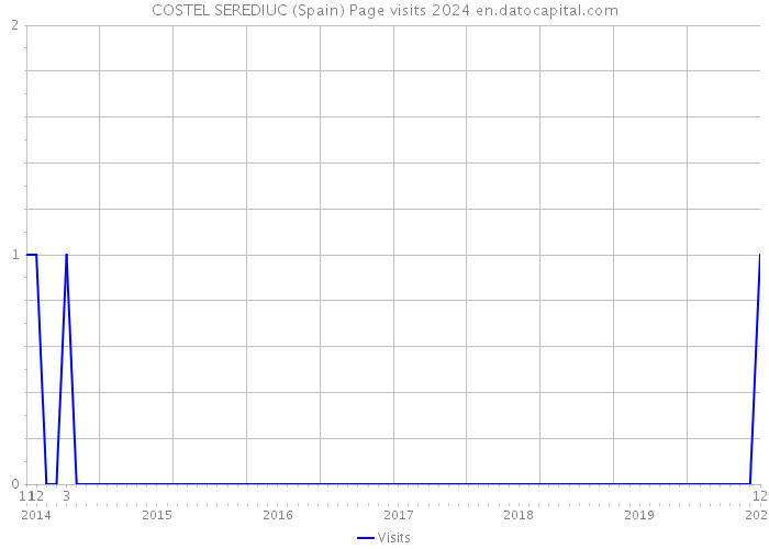 COSTEL SEREDIUC (Spain) Page visits 2024 