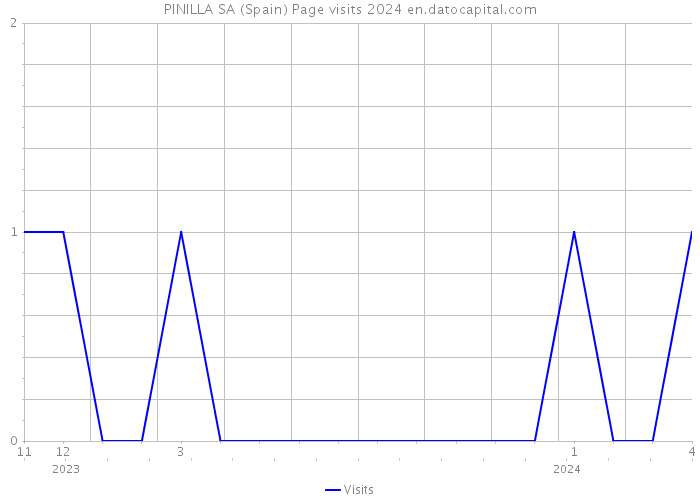 PINILLA SA (Spain) Page visits 2024 