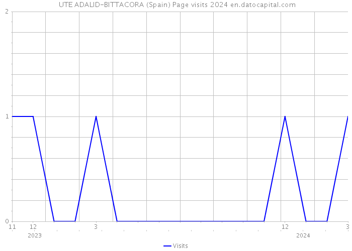  UTE ADALID-BITTACORA (Spain) Page visits 2024 