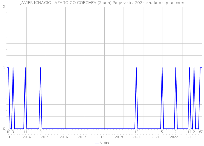 JAVIER IGNACIO LAZARO GOICOECHEA (Spain) Page visits 2024 