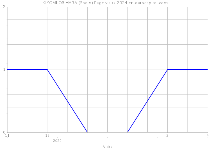 KIYOMI ORIHARA (Spain) Page visits 2024 