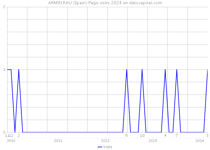 ARMIN RAU (Spain) Page visits 2024 