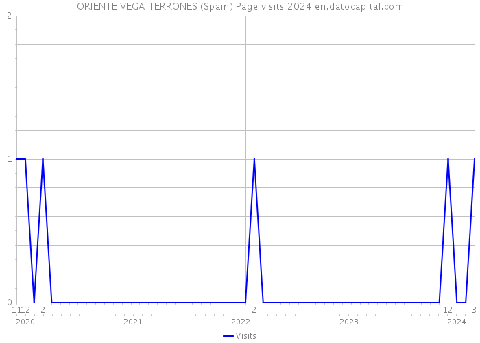 ORIENTE VEGA TERRONES (Spain) Page visits 2024 