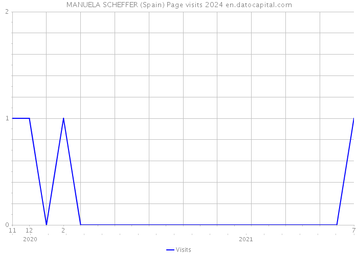 MANUELA SCHEFFER (Spain) Page visits 2024 