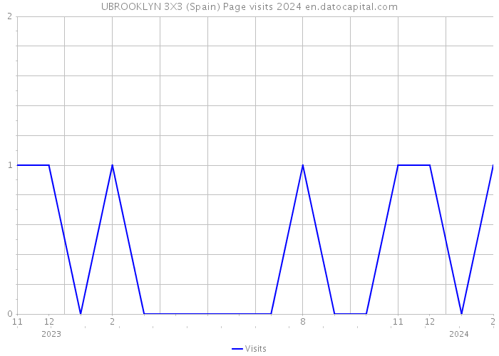 UBROOKLYN 3X3 (Spain) Page visits 2024 