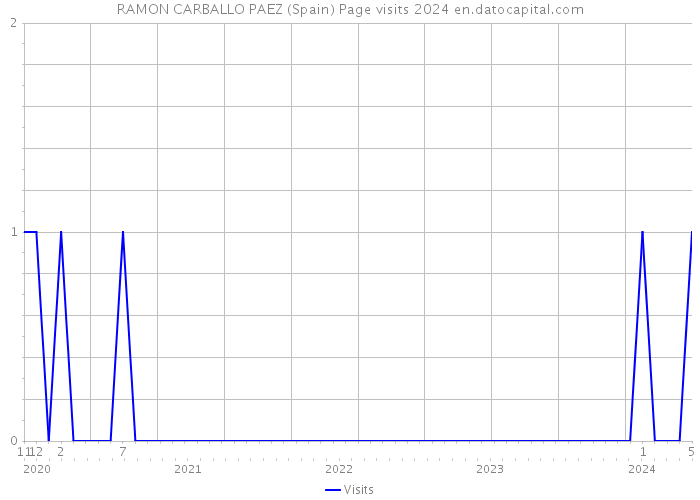 RAMON CARBALLO PAEZ (Spain) Page visits 2024 