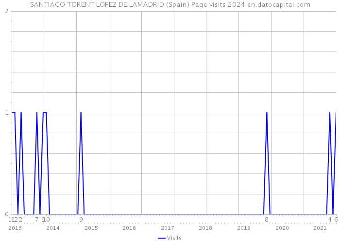 SANTIAGO TORENT LOPEZ DE LAMADRID (Spain) Page visits 2024 