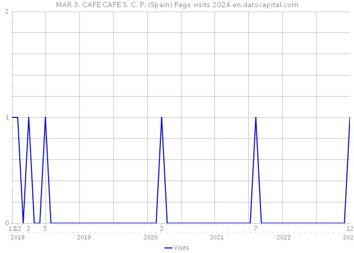 MAR 3. CAFE CAFE S. C. P. (Spain) Page visits 2024 